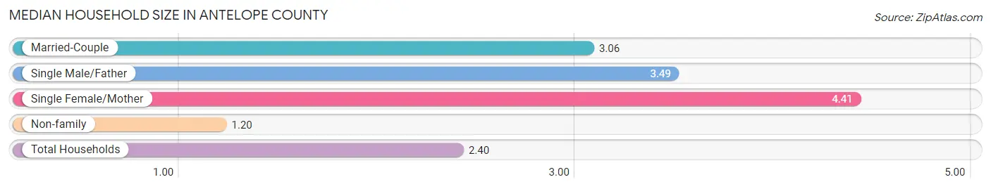 Median Household Size in Antelope County