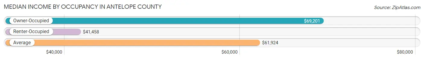 Median Income by Occupancy in Antelope County