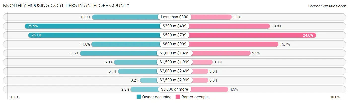 Monthly Housing Cost Tiers in Antelope County