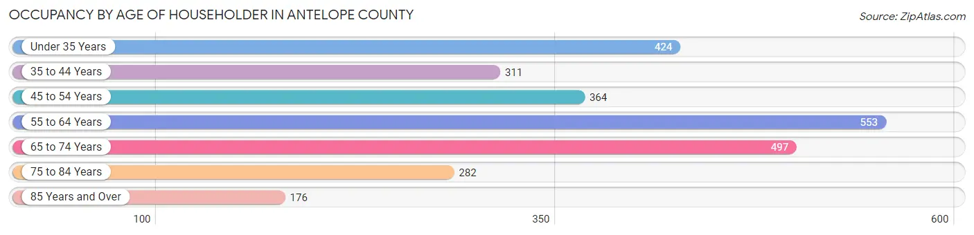 Occupancy by Age of Householder in Antelope County