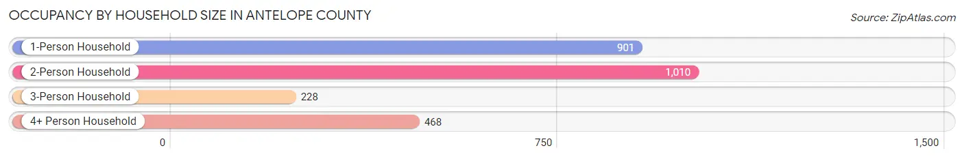 Occupancy by Household Size in Antelope County