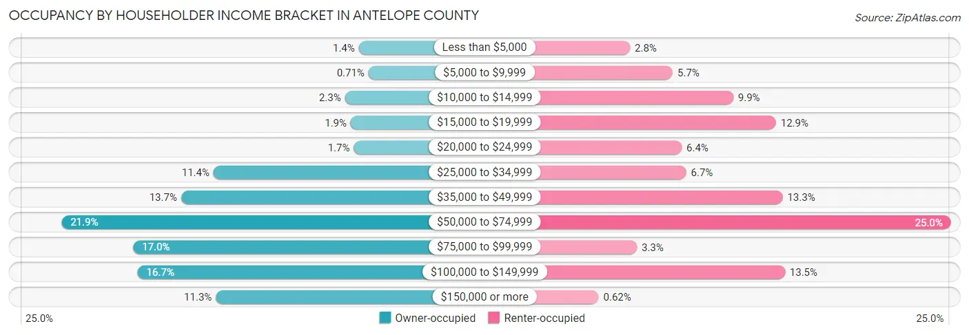 Occupancy by Householder Income Bracket in Antelope County