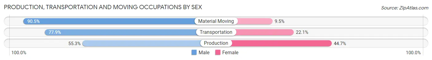 Production, Transportation and Moving Occupations by Sex in Antelope County