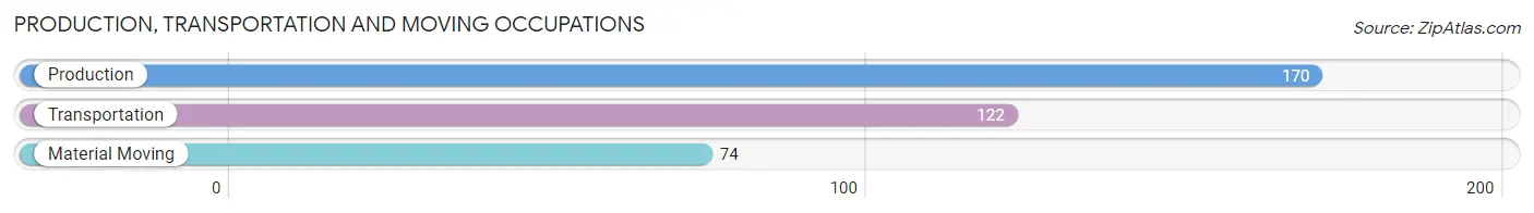 Production, Transportation and Moving Occupations in Antelope County