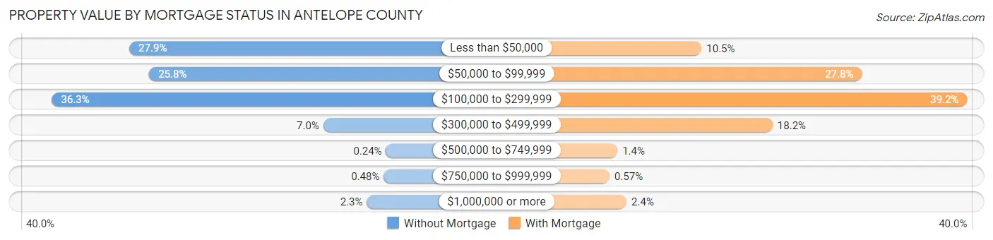 Property Value by Mortgage Status in Antelope County