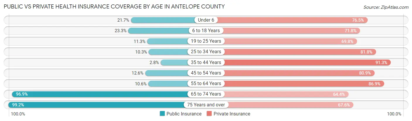 Public vs Private Health Insurance Coverage by Age in Antelope County