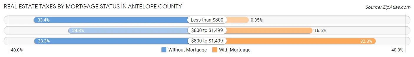 Real Estate Taxes by Mortgage Status in Antelope County