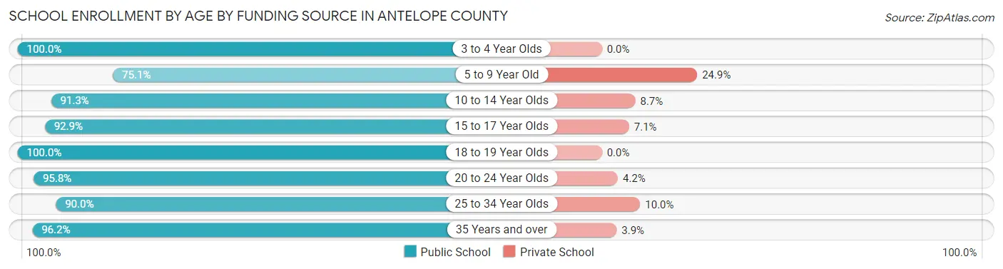 School Enrollment by Age by Funding Source in Antelope County