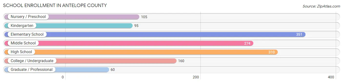 School Enrollment in Antelope County