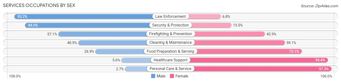 Services Occupations by Sex in Antelope County