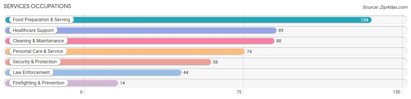 Services Occupations in Antelope County