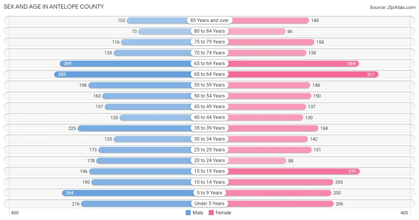 Sex and Age in Antelope County