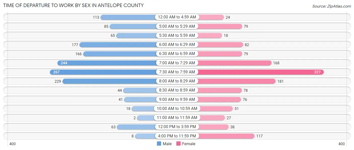Time of Departure to Work by Sex in Antelope County