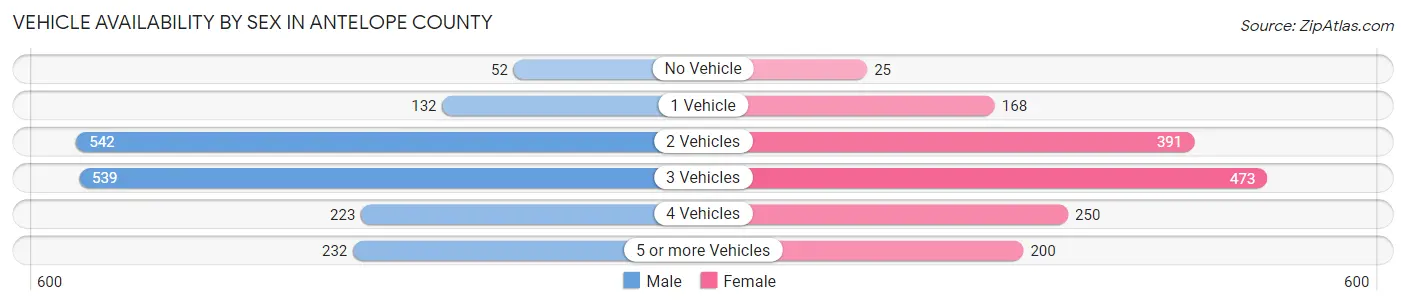Vehicle Availability by Sex in Antelope County