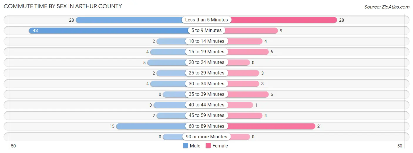 Commute Time by Sex in Arthur County