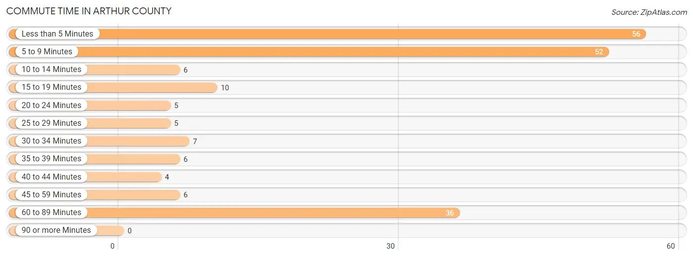 Commute Time in Arthur County