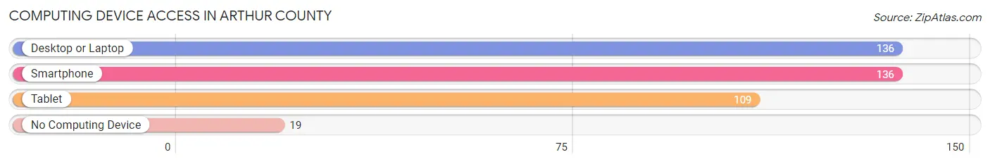 Computing Device Access in Arthur County