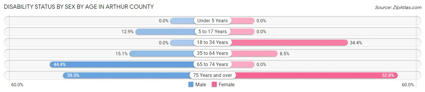 Disability Status by Sex by Age in Arthur County