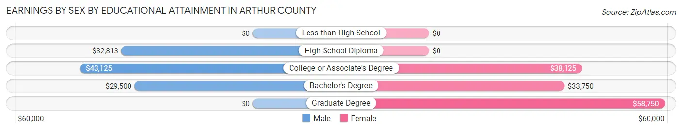 Earnings by Sex by Educational Attainment in Arthur County