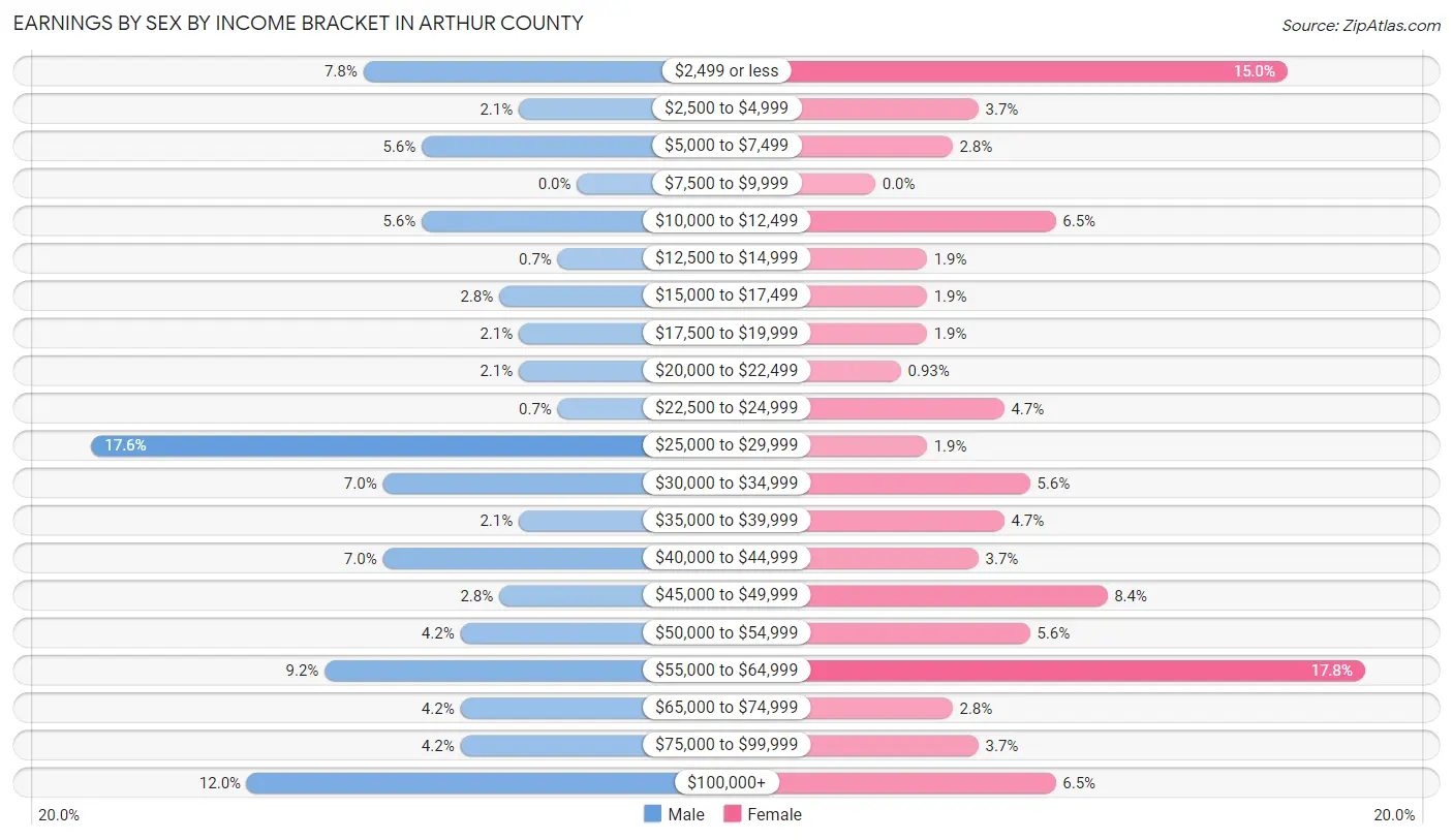 Earnings by Sex by Income Bracket in Arthur County