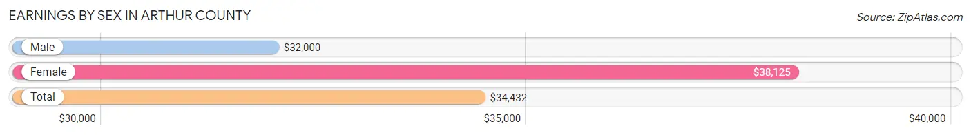 Earnings by Sex in Arthur County