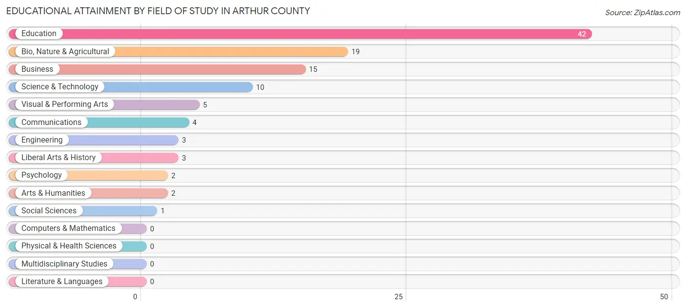 Educational Attainment by Field of Study in Arthur County