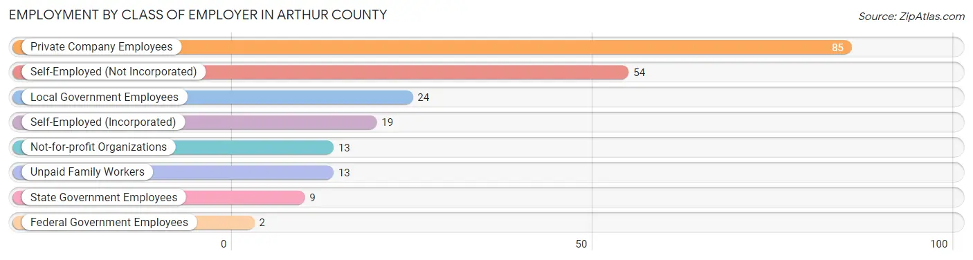 Employment by Class of Employer in Arthur County