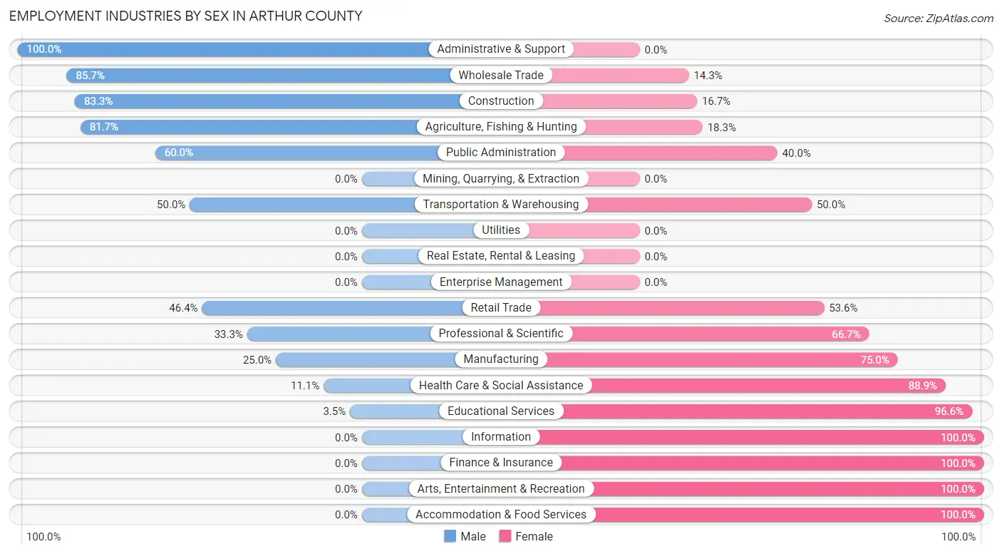 Employment Industries by Sex in Arthur County