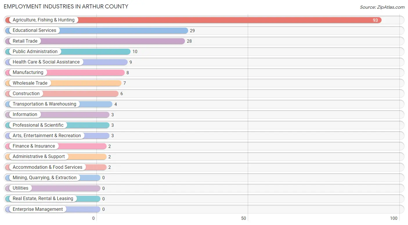 Employment Industries in Arthur County