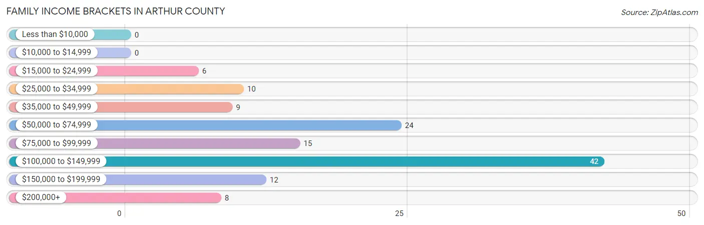 Family Income Brackets in Arthur County