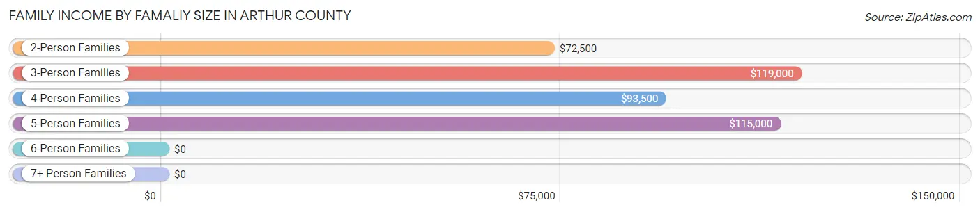 Family Income by Famaliy Size in Arthur County