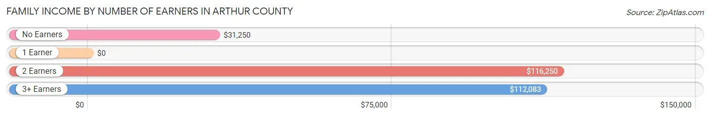 Family Income by Number of Earners in Arthur County