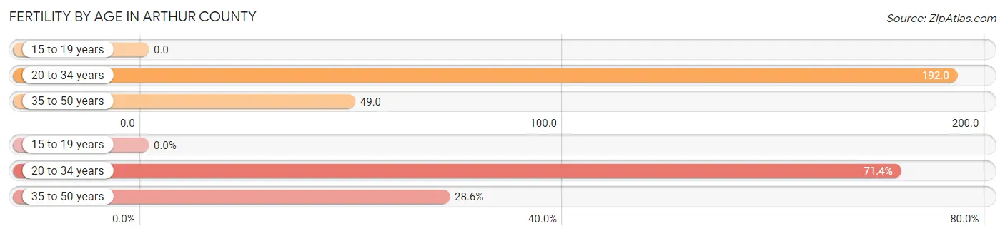 Female Fertility by Age in Arthur County