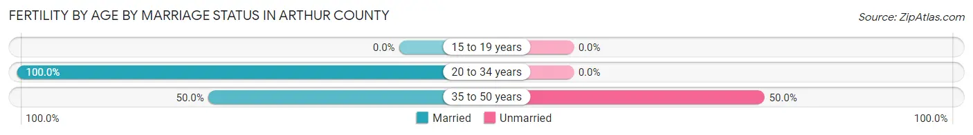 Female Fertility by Age by Marriage Status in Arthur County