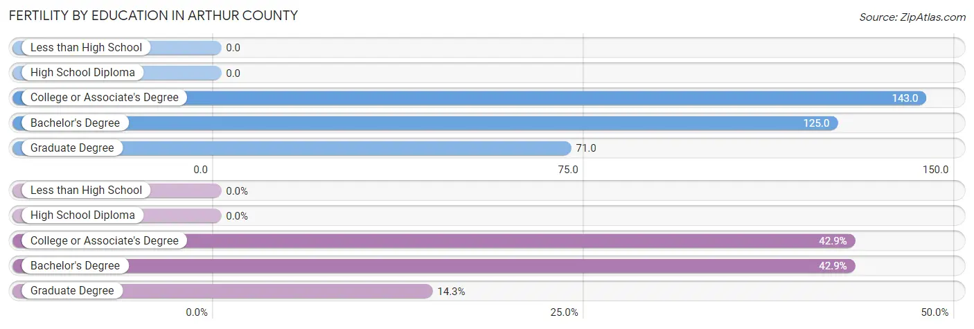 Female Fertility by Education Attainment in Arthur County