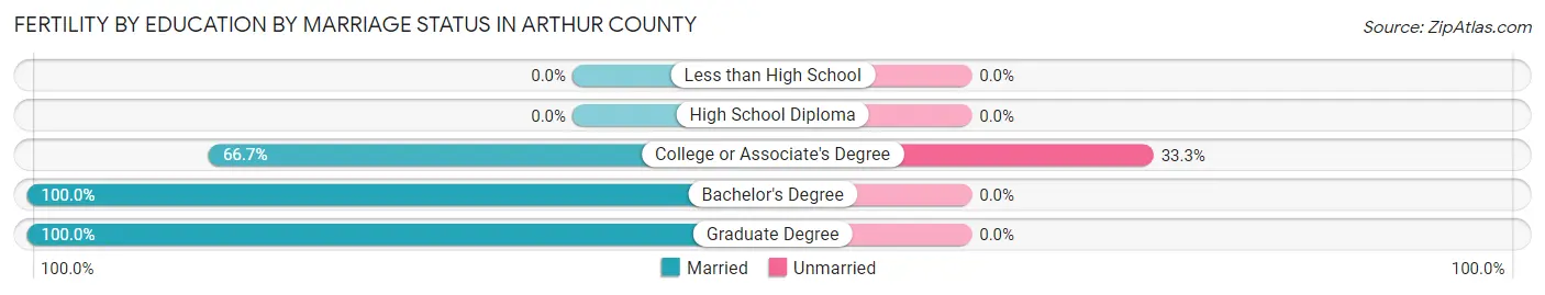 Female Fertility by Education by Marriage Status in Arthur County