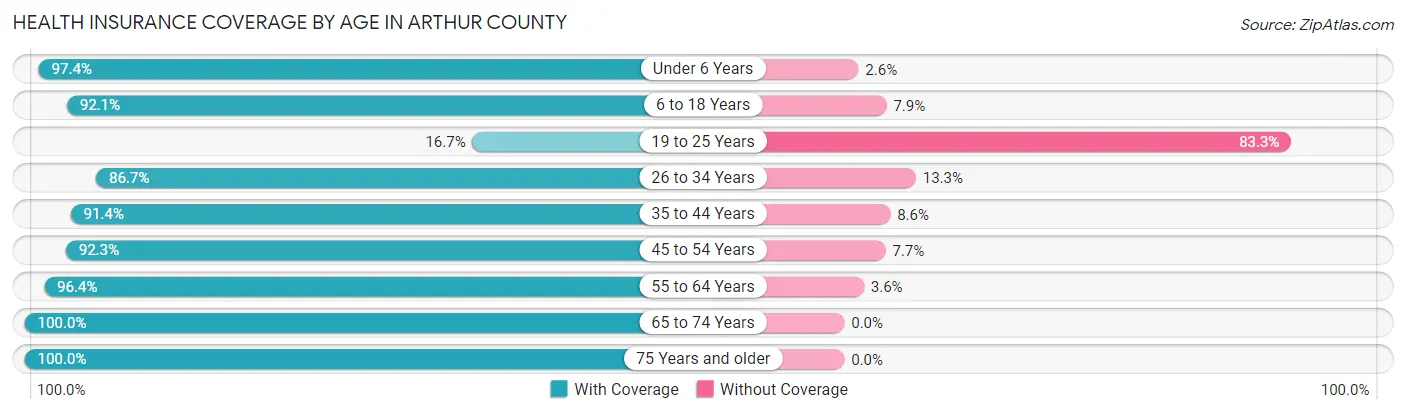 Health Insurance Coverage by Age in Arthur County