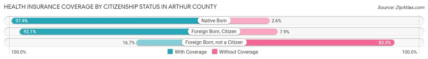 Health Insurance Coverage by Citizenship Status in Arthur County