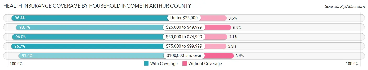 Health Insurance Coverage by Household Income in Arthur County