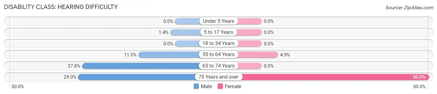 Disability in Arthur County: <span>Hearing Difficulty</span>