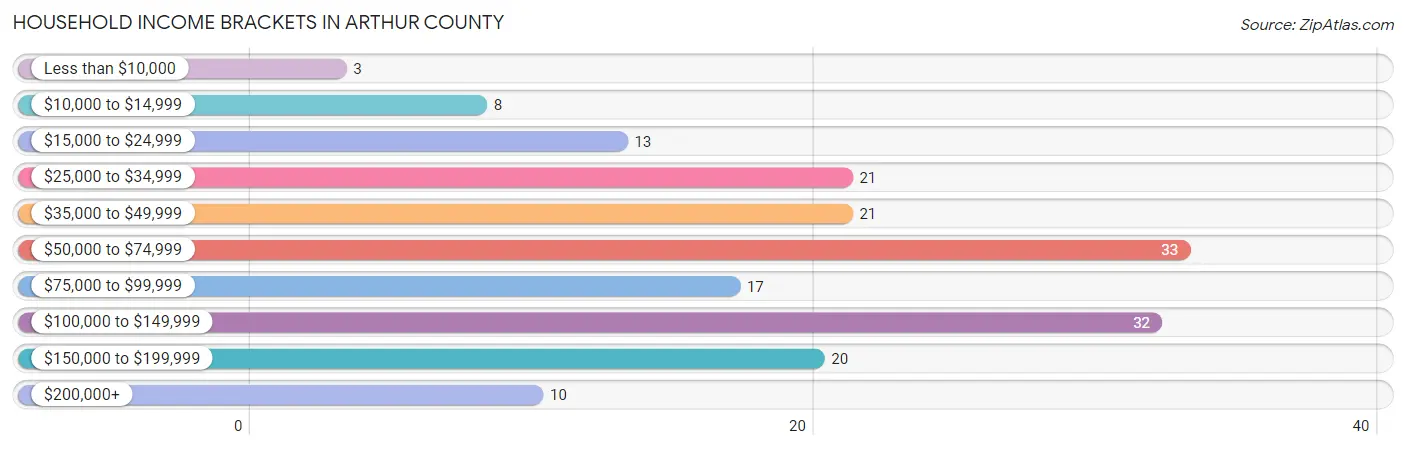 Household Income Brackets in Arthur County