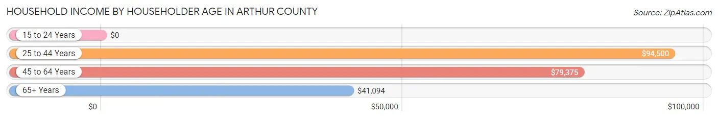 Household Income by Householder Age in Arthur County