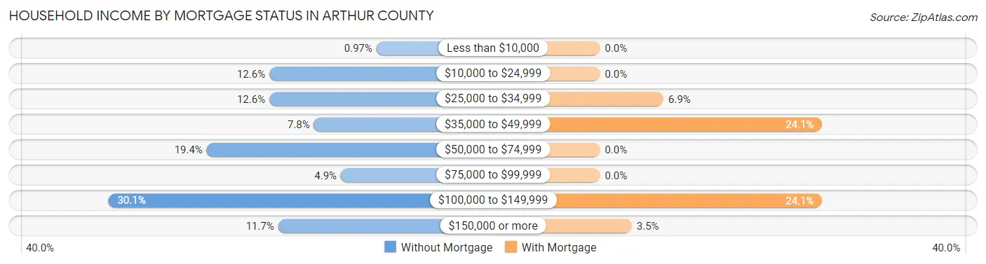Household Income by Mortgage Status in Arthur County