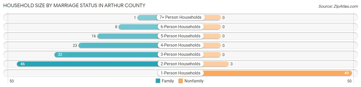 Household Size by Marriage Status in Arthur County