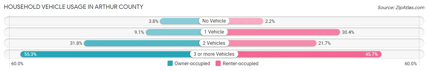 Household Vehicle Usage in Arthur County