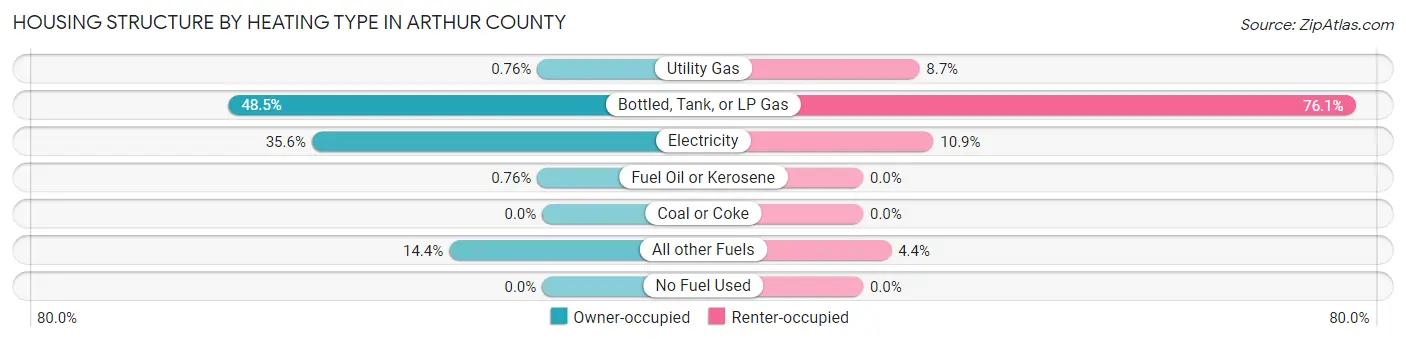 Housing Structure by Heating Type in Arthur County