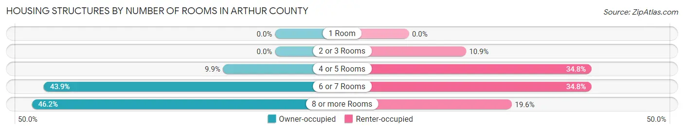 Housing Structures by Number of Rooms in Arthur County