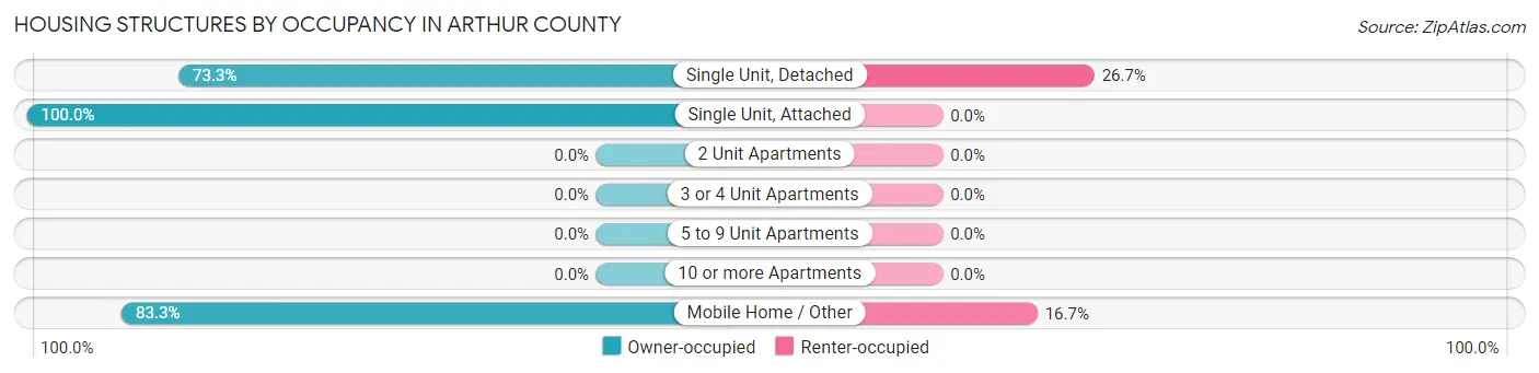 Housing Structures by Occupancy in Arthur County