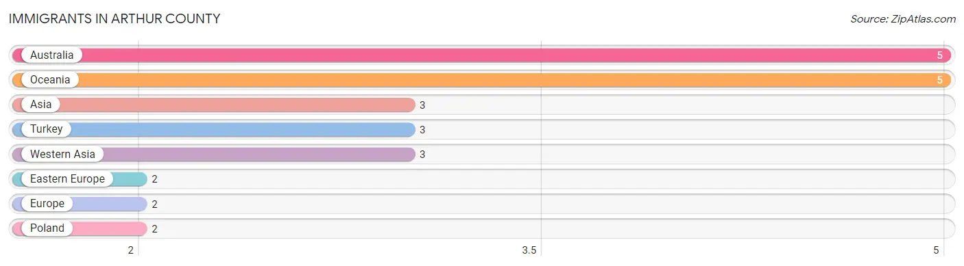 Immigrants in Arthur County