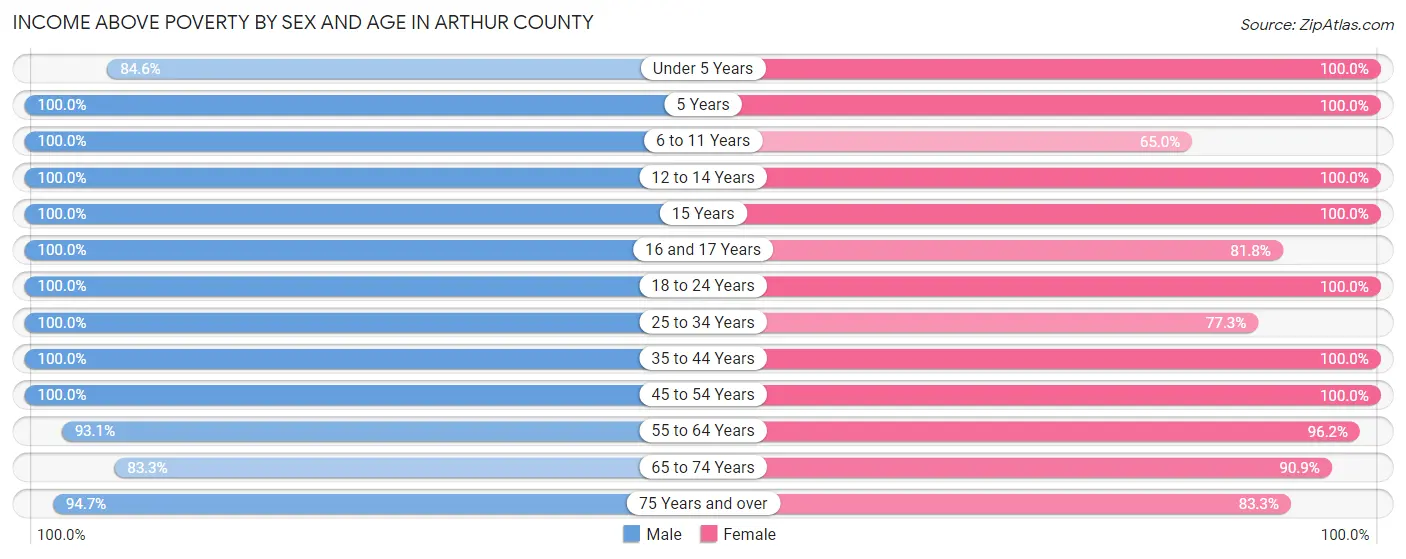 Income Above Poverty by Sex and Age in Arthur County